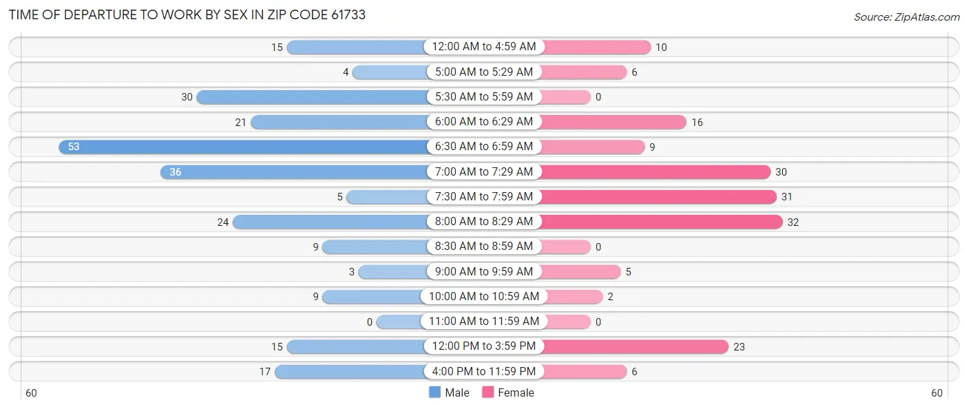 Time of Departure to Work by Sex in Zip Code 61733