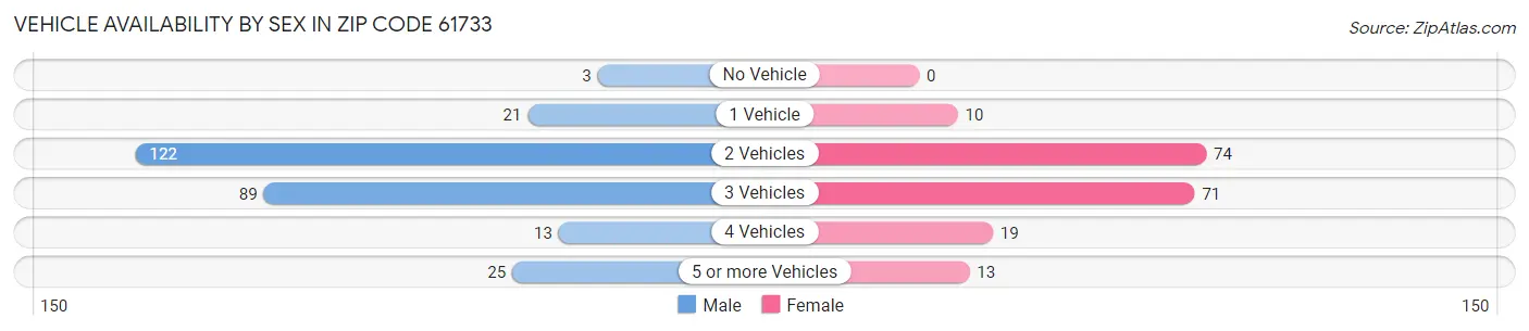 Vehicle Availability by Sex in Zip Code 61733