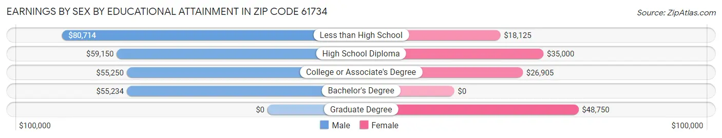 Earnings by Sex by Educational Attainment in Zip Code 61734