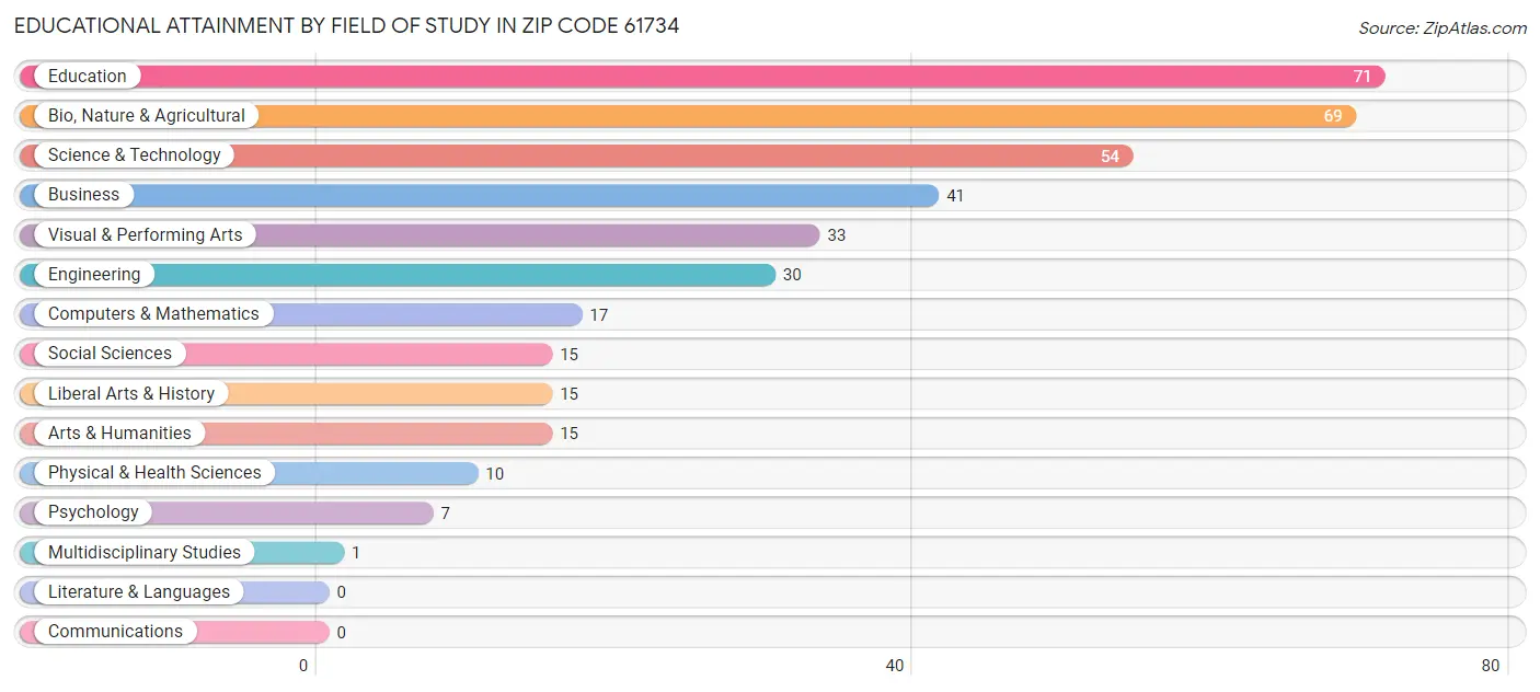 Educational Attainment by Field of Study in Zip Code 61734