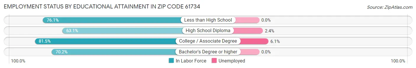 Employment Status by Educational Attainment in Zip Code 61734