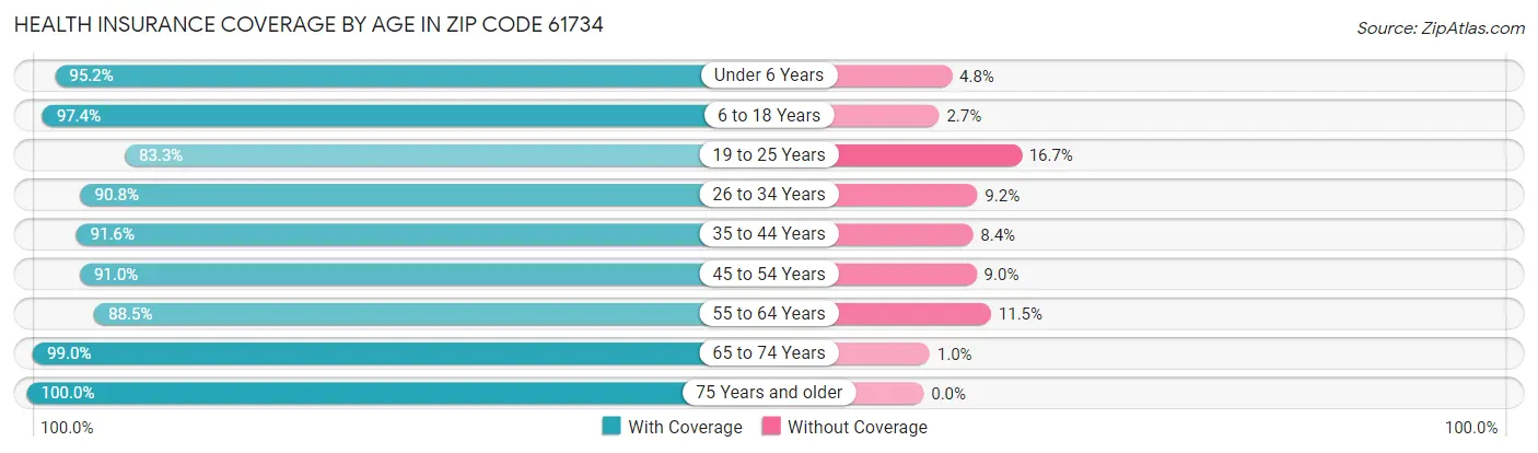 Health Insurance Coverage by Age in Zip Code 61734