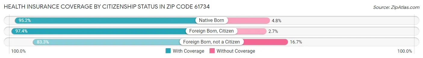 Health Insurance Coverage by Citizenship Status in Zip Code 61734