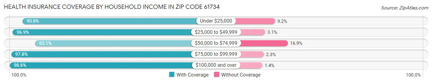 Health Insurance Coverage by Household Income in Zip Code 61734