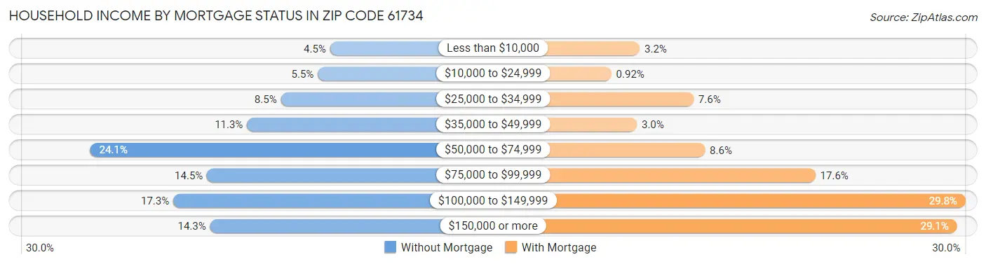 Household Income by Mortgage Status in Zip Code 61734