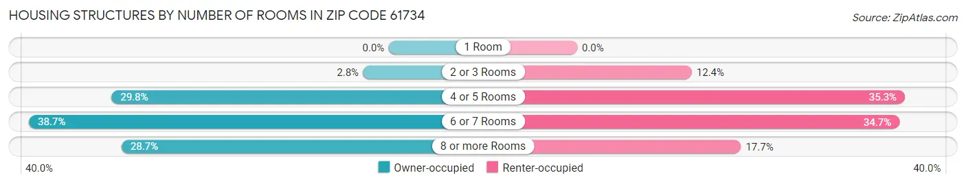Housing Structures by Number of Rooms in Zip Code 61734