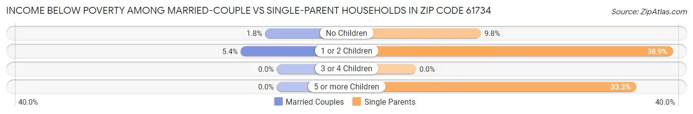 Income Below Poverty Among Married-Couple vs Single-Parent Households in Zip Code 61734