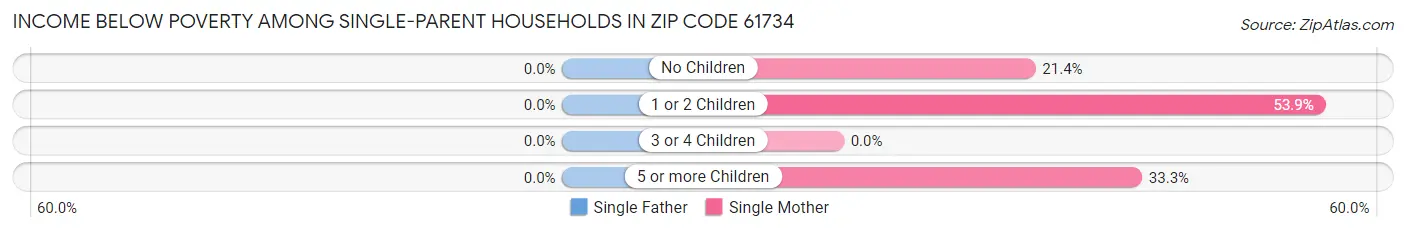 Income Below Poverty Among Single-Parent Households in Zip Code 61734