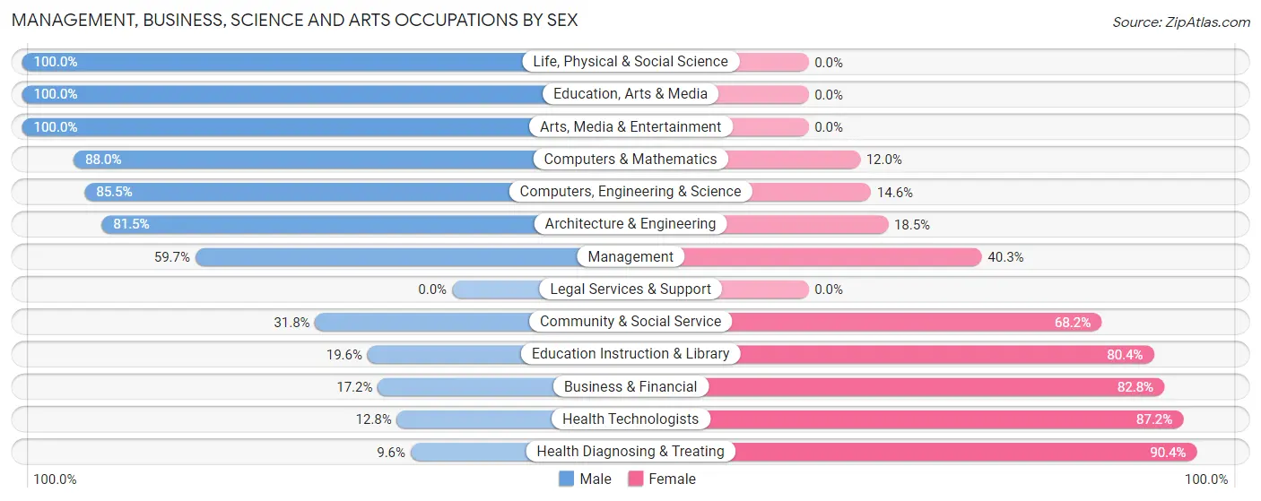 Management, Business, Science and Arts Occupations by Sex in Zip Code 61734
