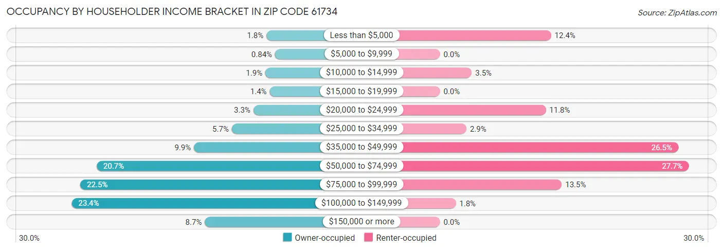 Occupancy by Householder Income Bracket in Zip Code 61734