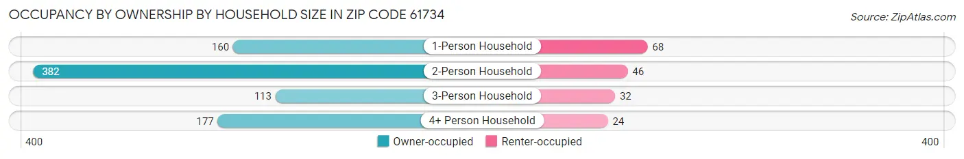 Occupancy by Ownership by Household Size in Zip Code 61734