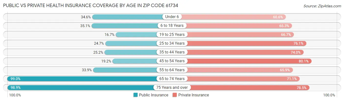 Public vs Private Health Insurance Coverage by Age in Zip Code 61734