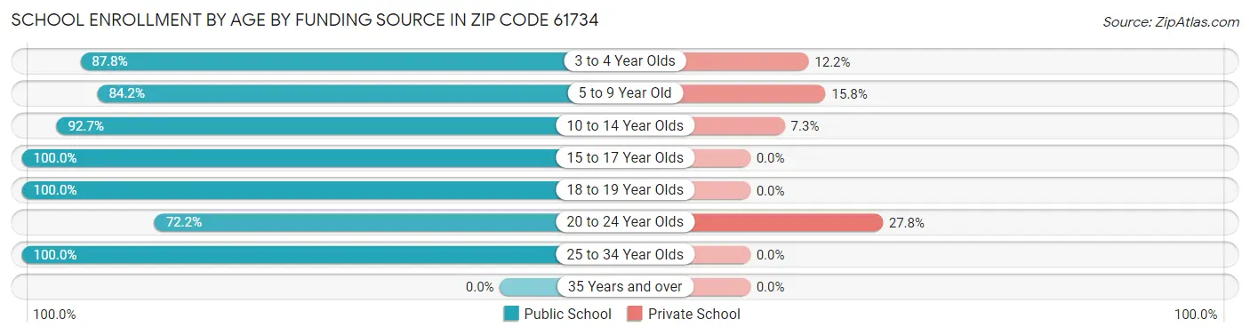 School Enrollment by Age by Funding Source in Zip Code 61734