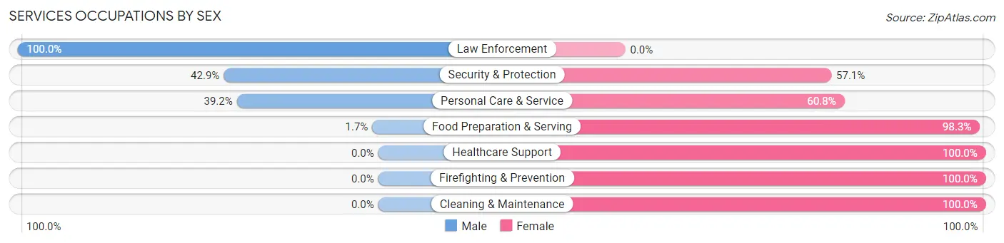 Services Occupations by Sex in Zip Code 61734