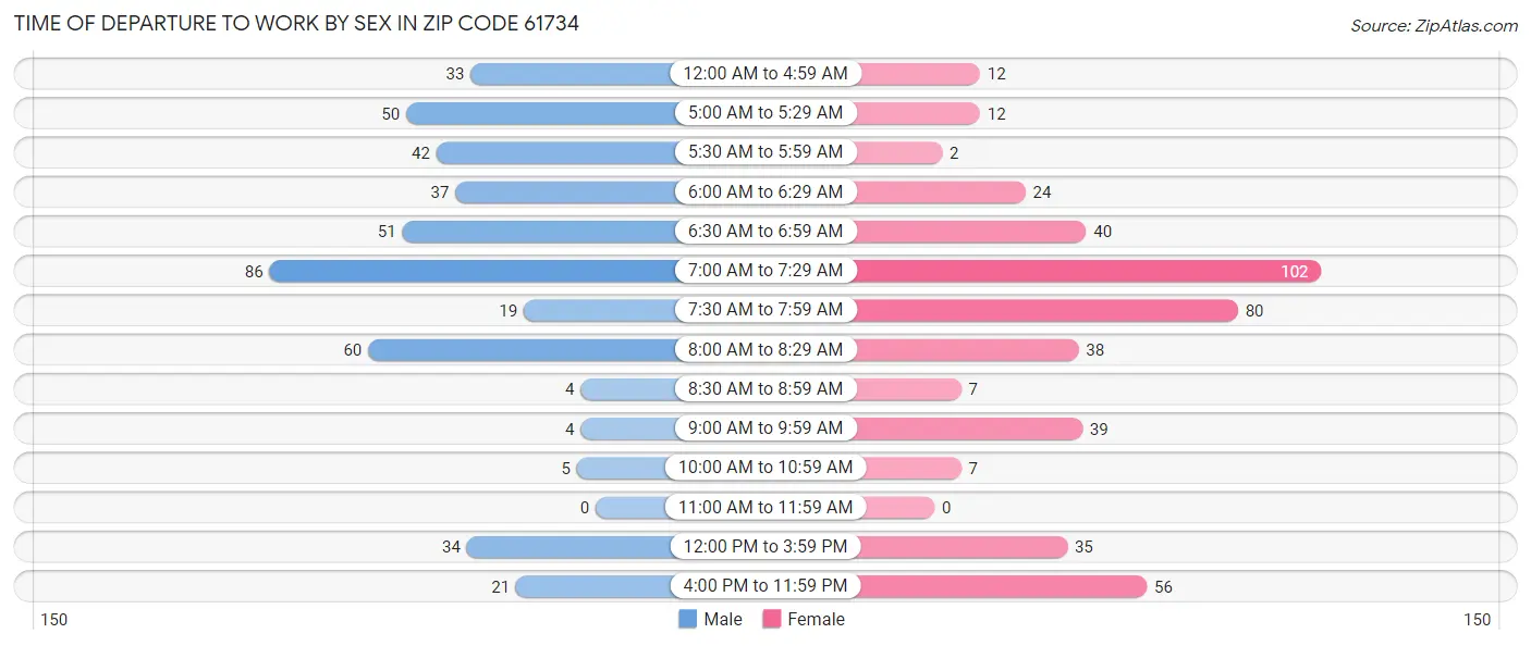 Time of Departure to Work by Sex in Zip Code 61734