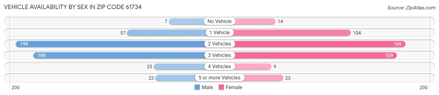 Vehicle Availability by Sex in Zip Code 61734