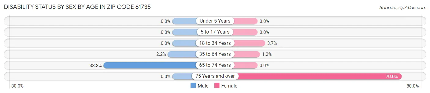 Disability Status by Sex by Age in Zip Code 61735