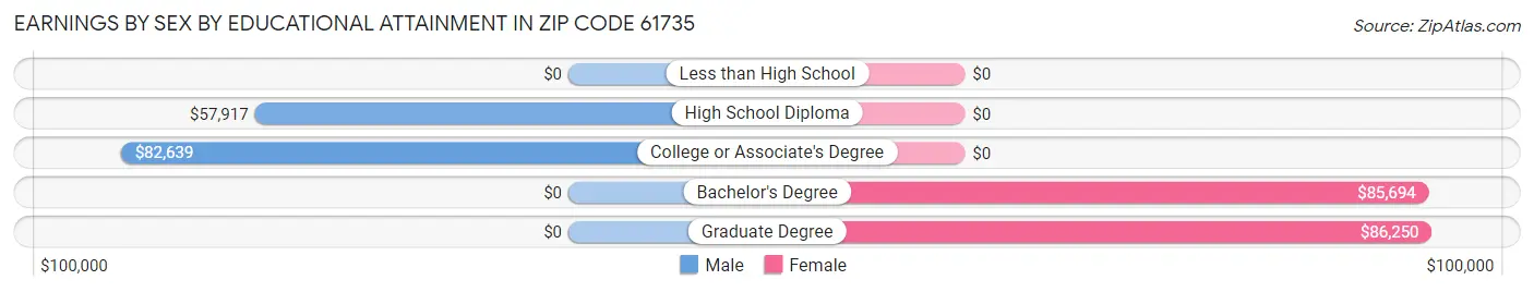 Earnings by Sex by Educational Attainment in Zip Code 61735