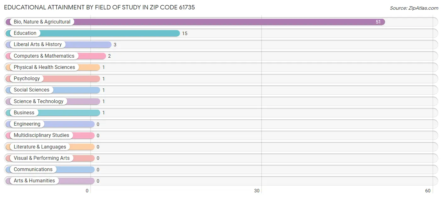 Educational Attainment by Field of Study in Zip Code 61735
