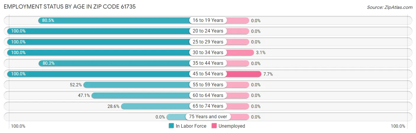 Employment Status by Age in Zip Code 61735