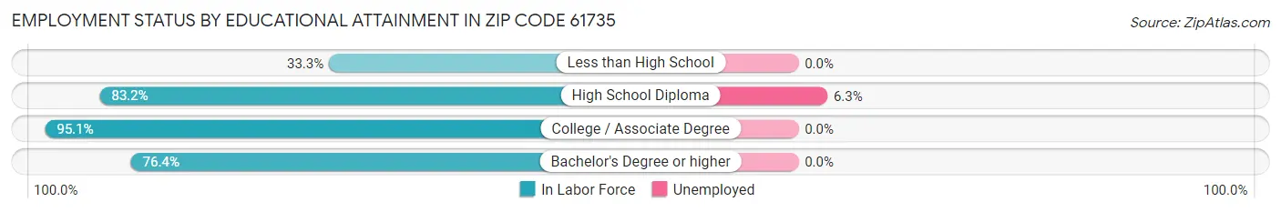 Employment Status by Educational Attainment in Zip Code 61735