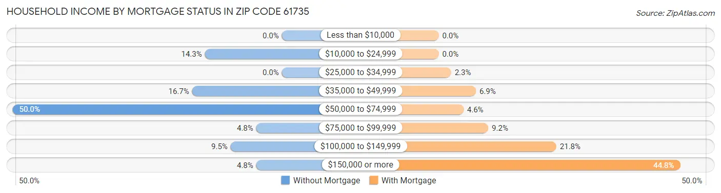 Household Income by Mortgage Status in Zip Code 61735