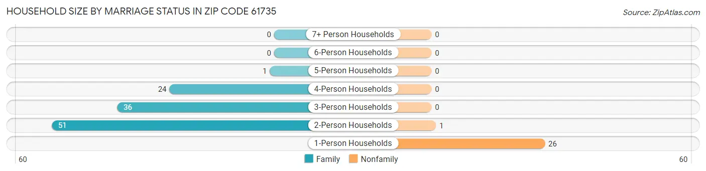 Household Size by Marriage Status in Zip Code 61735