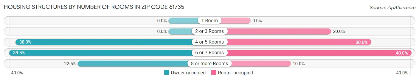 Housing Structures by Number of Rooms in Zip Code 61735
