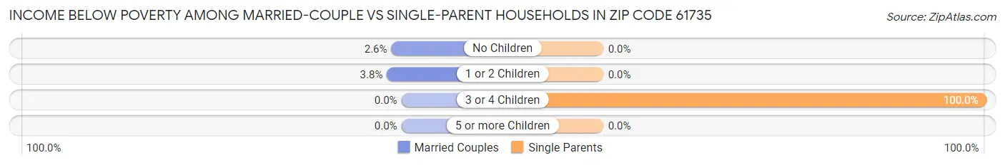 Income Below Poverty Among Married-Couple vs Single-Parent Households in Zip Code 61735