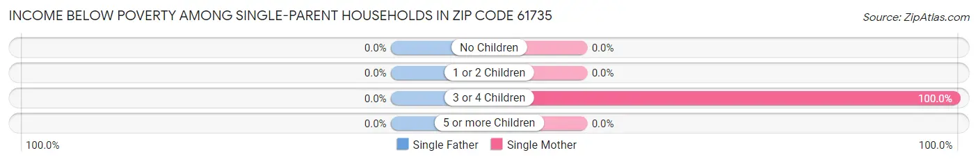 Income Below Poverty Among Single-Parent Households in Zip Code 61735