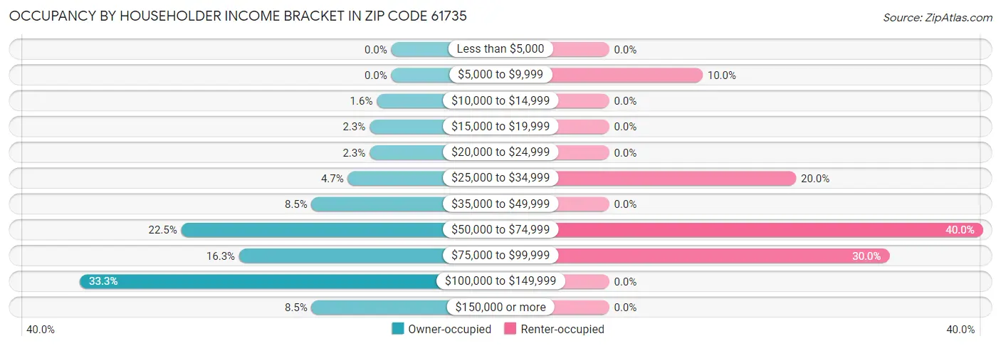 Occupancy by Householder Income Bracket in Zip Code 61735