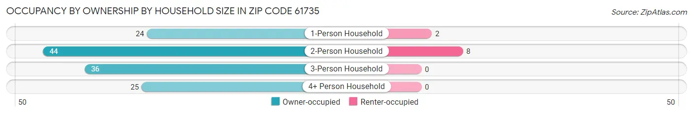 Occupancy by Ownership by Household Size in Zip Code 61735