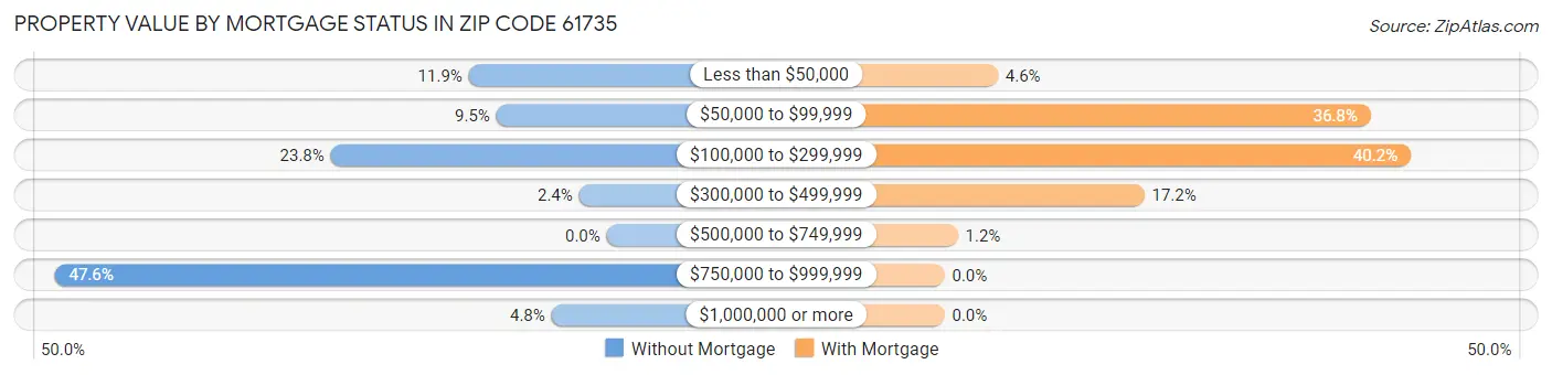 Property Value by Mortgage Status in Zip Code 61735