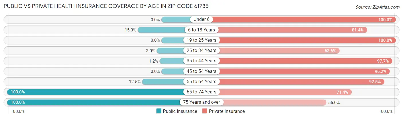 Public vs Private Health Insurance Coverage by Age in Zip Code 61735