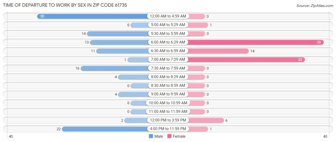 Time of Departure to Work by Sex in Zip Code 61735