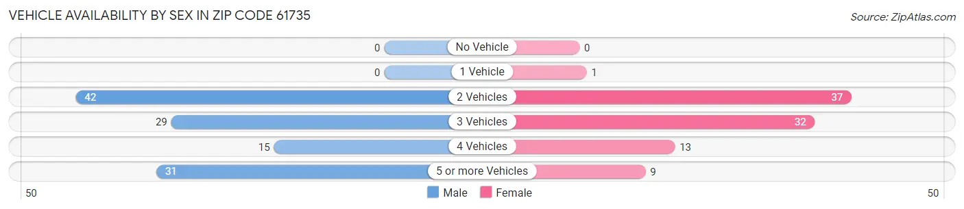 Vehicle Availability by Sex in Zip Code 61735