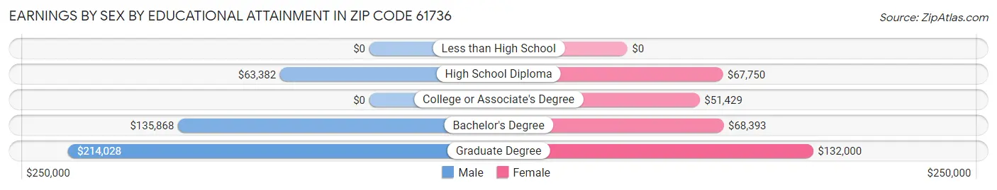 Earnings by Sex by Educational Attainment in Zip Code 61736