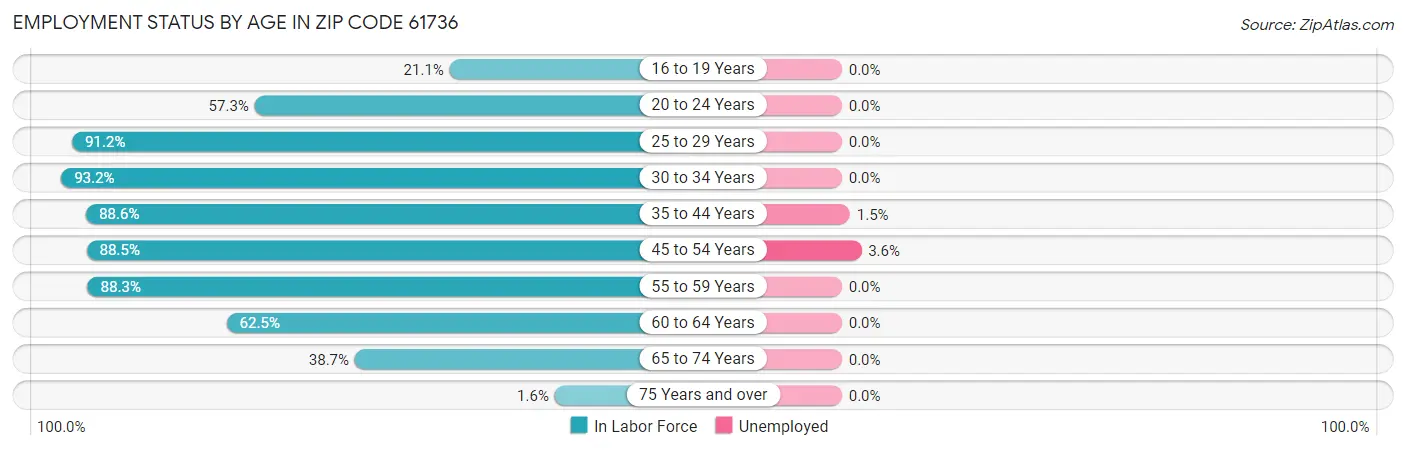 Employment Status by Age in Zip Code 61736