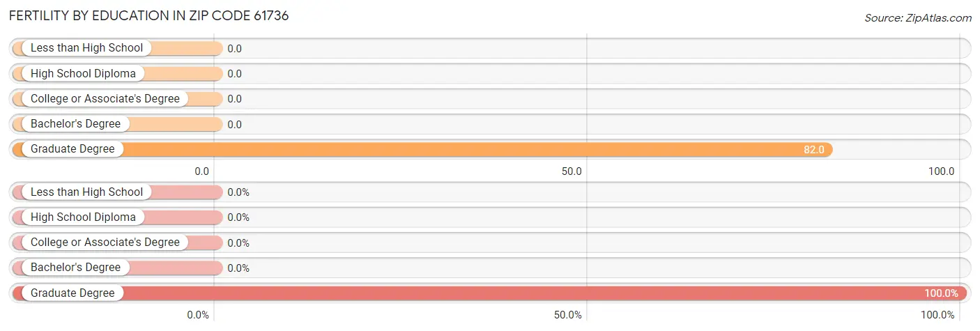 Female Fertility by Education Attainment in Zip Code 61736