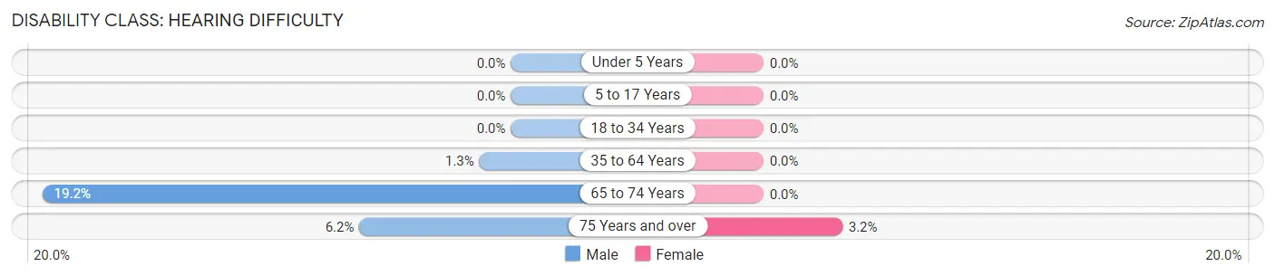 Disability in Zip Code 61736: <span>Hearing Difficulty</span>