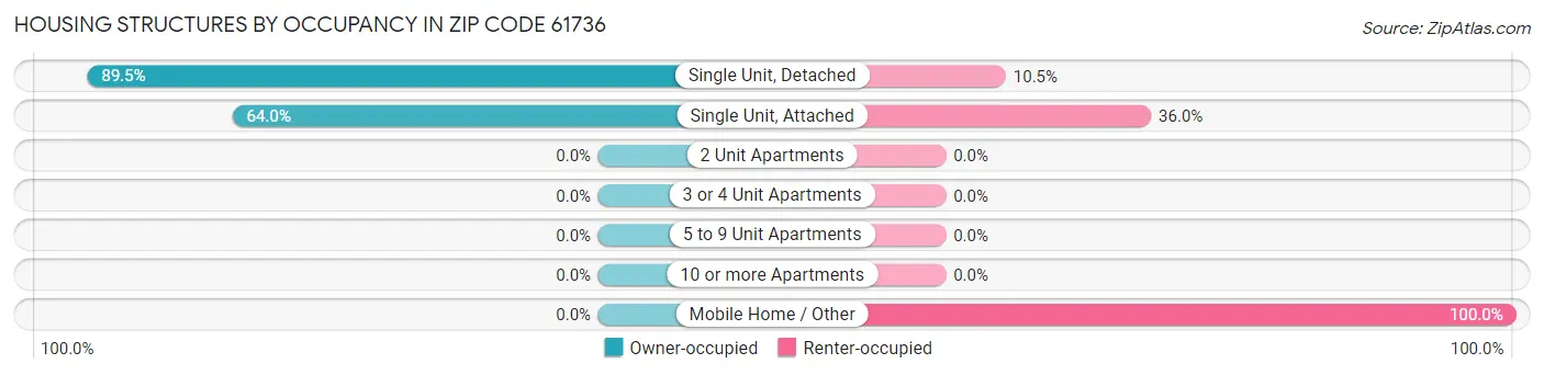Housing Structures by Occupancy in Zip Code 61736