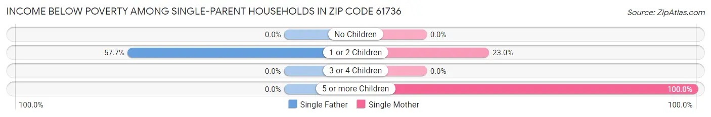 Income Below Poverty Among Single-Parent Households in Zip Code 61736