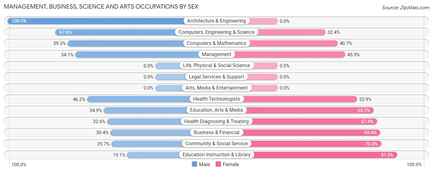 Management, Business, Science and Arts Occupations by Sex in Zip Code 61736