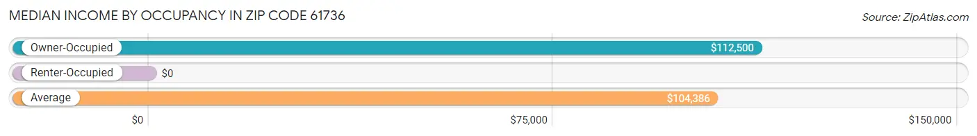 Median Income by Occupancy in Zip Code 61736