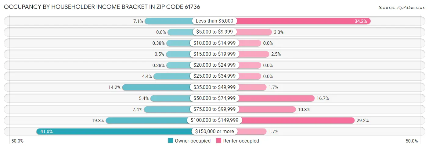 Occupancy by Householder Income Bracket in Zip Code 61736