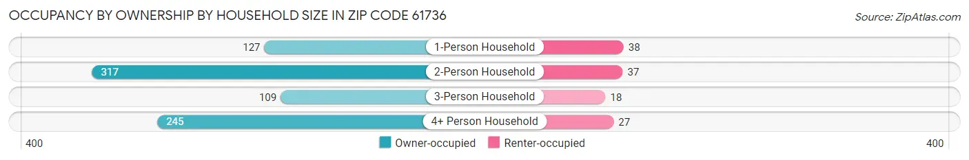 Occupancy by Ownership by Household Size in Zip Code 61736