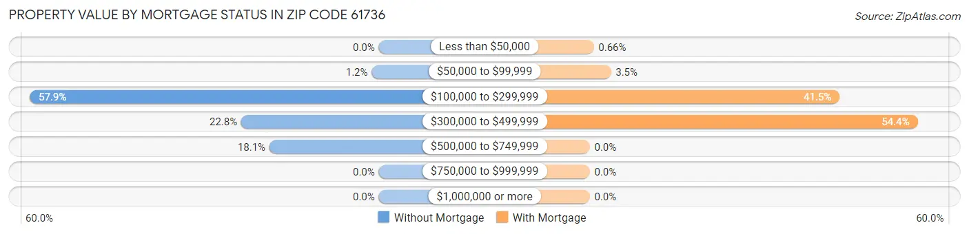Property Value by Mortgage Status in Zip Code 61736