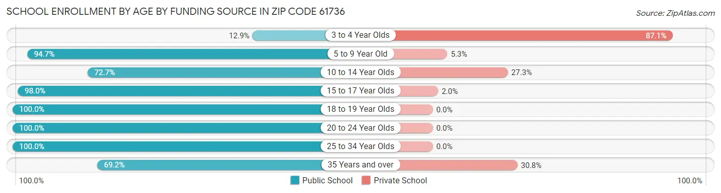 School Enrollment by Age by Funding Source in Zip Code 61736