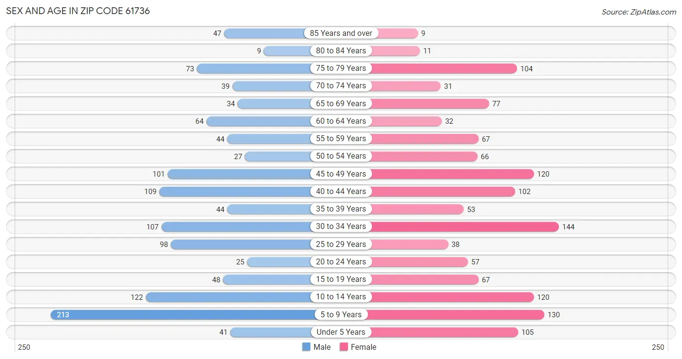 Sex and Age in Zip Code 61736