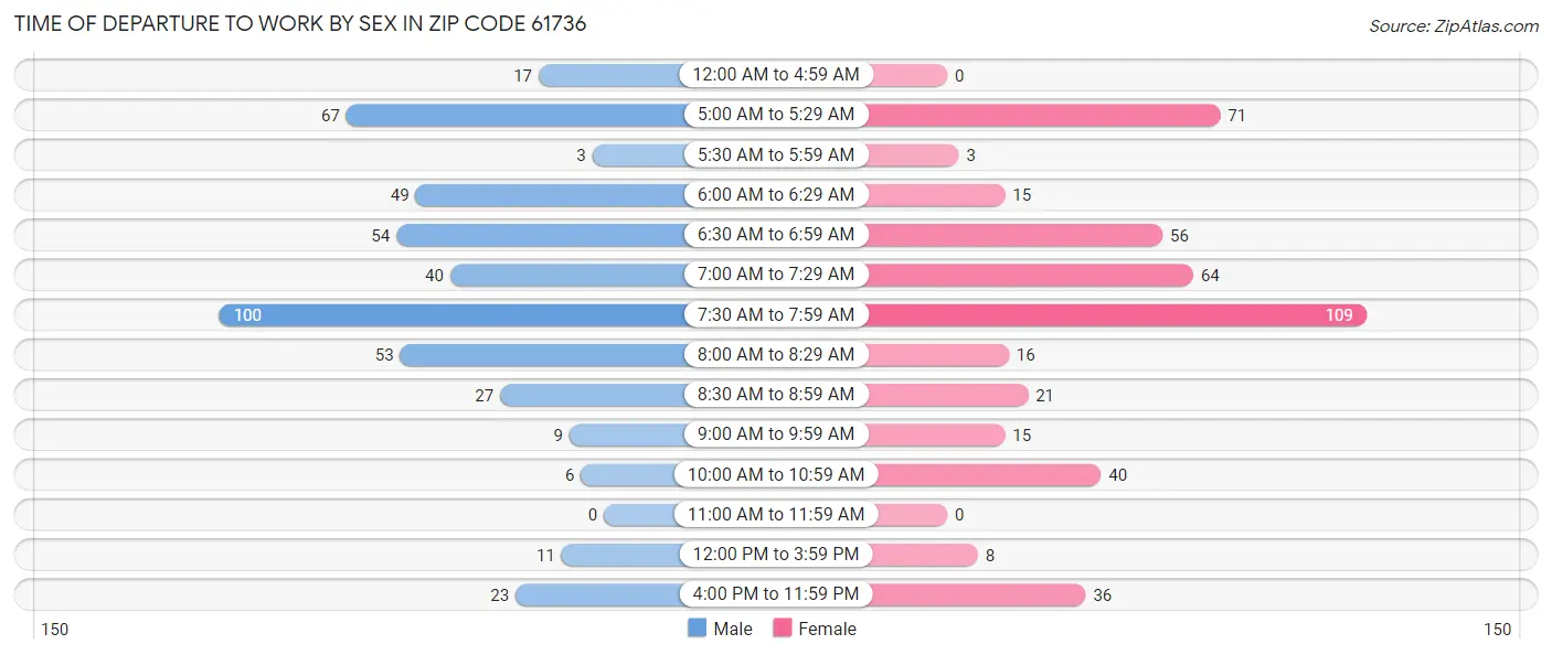 Time of Departure to Work by Sex in Zip Code 61736